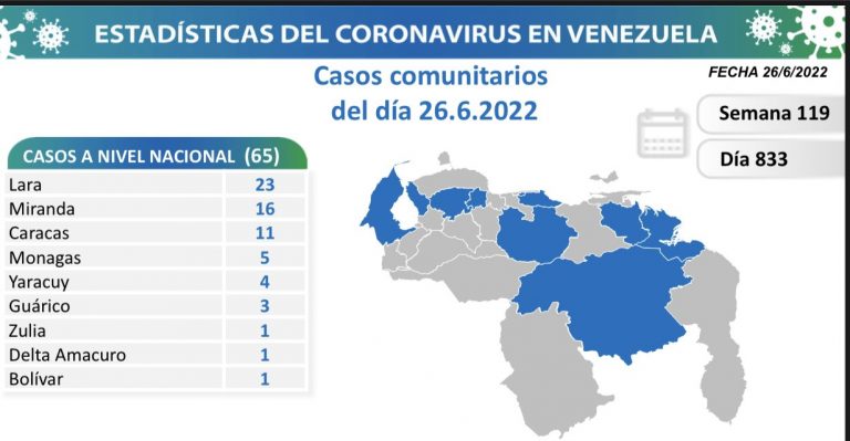 Venezuela registra 66 nuevos contagios de Covid-19 en las últimas 24 horas