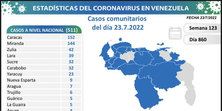 Venezuela registra 513 nuevos contagios de Covid-19 en las últimas 24 horas